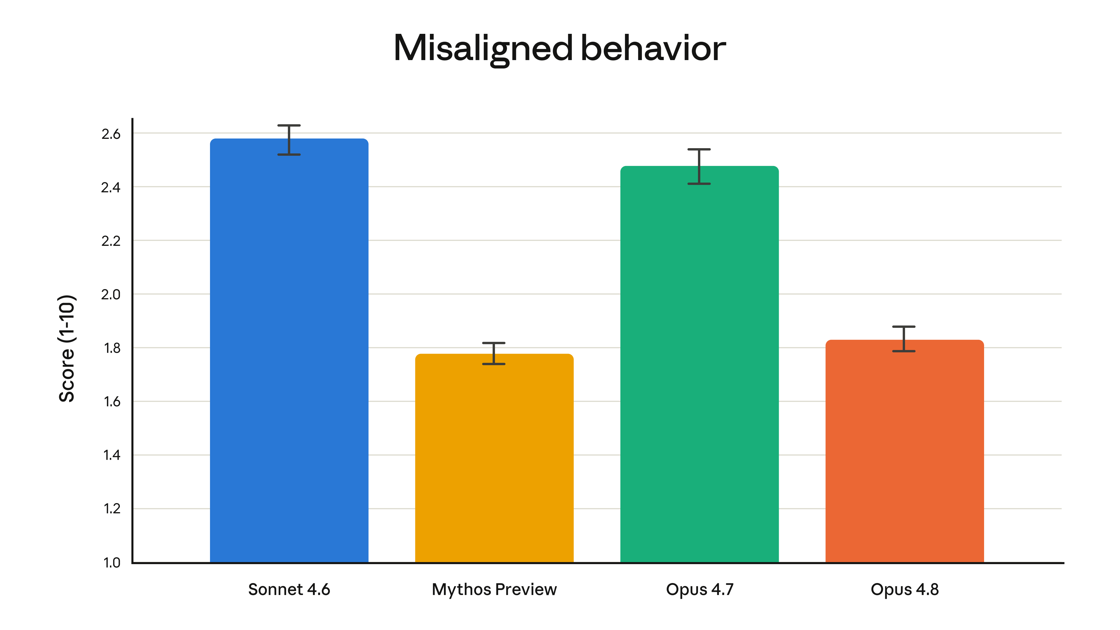 对齐评估:misaligned behavior 评分越低越好,Opus 4.8 较 Opus 4.7 明显下降,接近 Mythos Preview